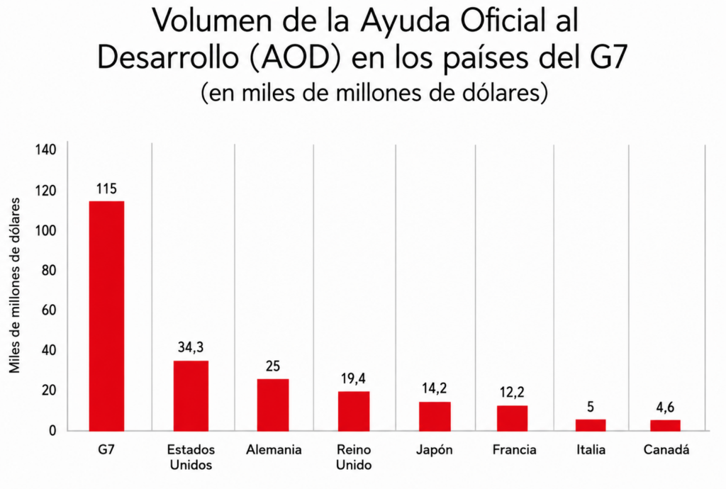 Gráficos sobre la ayuda oficial al desarrollo de los países del G7