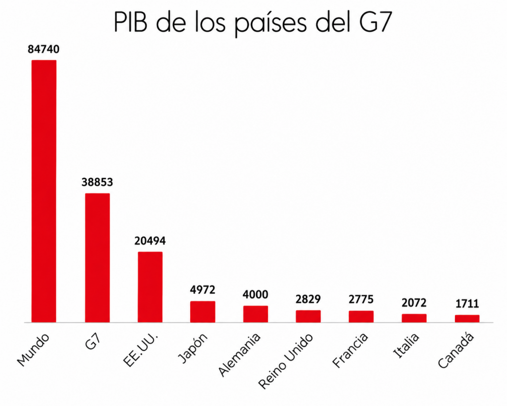 Gráfico del PIB mundial y del PIB de los países del G7